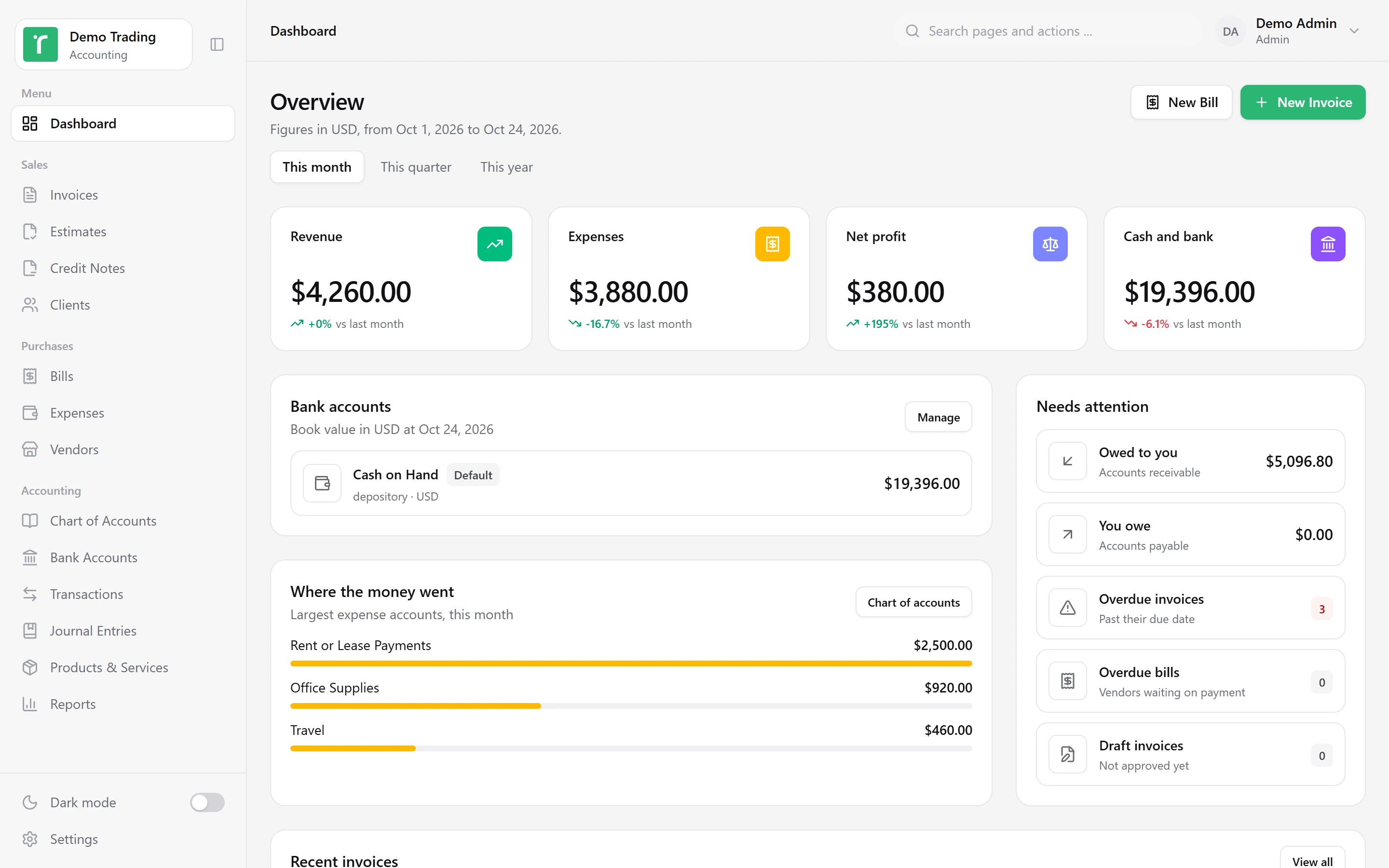 The Revsol Accounting dashboard: revenue, expenses, profit and cash for the period, with what needs attention.